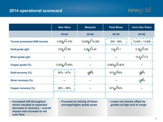 New Afton 25 (1,199) (560) 105 (1,248) (650)
Mesquite 36 852 1,090 107 909 1,266
Peak Mines 22 707 1,231 99 658 1,025
Cerro San Pedro 23 1,413 1,447 70 1,251 1,354
Consolidated(3) 106 414 845 380 312 779
New Afton co-product costs(1)
Gold ($/oz) 395 603 409 610
Copper ($/lb) 1.00 1.52 0.99 1.48
2014 mine-by-mine operating results
23
1. Refer to Endnote on total cash costs under the heading “Non-GAAP Measures”.
2. Refer to Endnote on all-in sustaining costs under the heading “Non-GAAP Measures”.
3. Consolidated all-in sustaining costs includes corporate general and administrative expenses.
4. Figures may not add due to rounding.
2014 FOURTH QUARTER
Gold production
(000s ounces)
Cash costs(1)
($/oz)
All-in sustaining
costs(2) ($/oz)
2014 FULL YEAR
Gold production
(000s ounces)
Cash costs(1)
($/oz)
All-in sustaining
costs(2) ($/oz)
NEW AFTON
2014 FOURTH QUARTER
Co-product
cash costs(1)
Co-product all-in
sustaining costs(2)
NEW AFTON
2014 FULL YEAR
Co-product
cash costs(1)
Co-product all-in
sustaining costs(2)
 