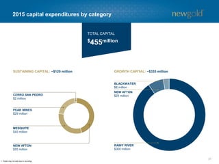 31
2015 capital expenditures by category
Rainy River – $300 million New Afton – $80 million Mesquite – $40 million
• $190 million – mining,
infrastructure and process facilities
• $110 million – owner’s costs,
indirects and other
• See slide 63 for detailed breakdown
• $55 million – ~3,100 metre
development, drawbell
development, tailings lift, SAG
discharge screen and equipment
• $20 million – mill expansion
completion
• $5 million – C-zone studies
• $25 million – leach pad expansion
• $15 million – major components/
equipment
Sustaining capital
 