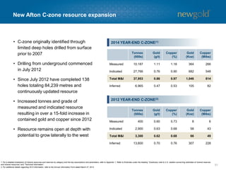 New Afton C-zone scoping study summary
51
• New Afton C-zone scoping
study completed by New Gold(1)
• The project assesses the
potential for mining the mineral
resource below the current
New Afton block cave
• C-zone is planned at an
elevation approximately 550
metres below the current
mining level
• Scoping study outlines potential
21.5 million tonne addition to
the current mine plan(2)
OVERVIEW
Block Cave Outline Relative to Existing Open Pit (Looking North)
B1 & B2
B3
C-zone
1. The scoping study was prepared by New Gold with Roscoe Postle Associates Inc. (“RPA”) providing an independent third party review. The independent Qualified Persons who reviewed and approved the disclosure contained herein on the C-zone
scoping study were David W. Rennie, P.Eng., Principal Geologist, RPA; Holger Krutzellmann, P.Eng. Associate Principal Metallurgist, RPA; and R. Dennis Bergen, P.Eng., Associate Principal Mining Engineer, RPA.
2. Material is a portion of the C-zone measured, indicated and inferred resources. For a detailed breakdown of mineral resources and reserves by category and the key assumptions and parameters, refer to Appendix 1. Refer to Endnotes under the
heading “Cautionary note to U.S. readers concerning estimates of mineral reserves and mineral resources” and “Technical Information”.
 