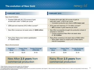 65
New Gold looking forward
15+ years
~$620 /oz
AVERAGE ANNUAL GOLD
PRODUCTION PER ASSET
ALL-IN SUSTAINING COSTS(1)
WEIGHTED AVERAGE
7 years
~100 Koz
~$765 /oz
CURRENT PORTFOLIO
>2x
4x
($145) /oz
ORGANIC GROWTH PROJECTS(2)
AVERAGE
MINE LIFE
Investing in longer-lived, larger-scale, lower-cost assets
1. Refer to Endnote on all-in sustaining costs under the heading “Non-GAAP Measures”.
2. Based on Rainy River and Blackwater projects. El Morro omitted while Goldcorp optimizes development plan.
400 Koz
 