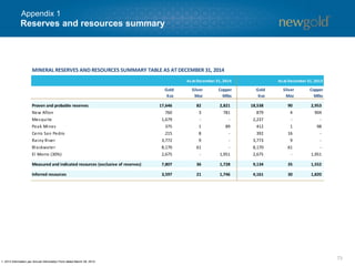 73
Reserves and resources summary (cont’d)
Appendix 1
Mineral Reserves estimate as at December 31, 2014
Tonnes
000s
Gold
g/t
Silver
g/t
Copper
%
Gold
Koz
Silver
Koz
Copper
Mlbs
NEW AFTON
Proven - - - - - - -
Probable 42,026 0.56 2.3 0.84 760 3,119 781
Total New Afton P&P 42,026 0.56 2.3 0.84 760 3,119 781
MESQUITE
Proven 16,330 0.48 - - 250 - -
Probable 77,392 0.57 - - 1,429 - -
Total Mesquite P&P 93,722 0.56 - - 1,679 - -
PEAK MINES
Proven 1,520 4.35 7.2 1.21 213 351 41
Probable 1,800 2.79 6.5 1.23 162 377 49
Total Peak Mines P&P 3,330 3.51 6.8 1.22 375 728 89
CERRO SAN PEDRO
Proven 4,616 0.55 18.8 - 82 2,798 -
Probable 7,514 0.55 21.2 - 133 5,126 -
Total CSP P&P 12,130 0.55 20.3 - 215 7,924 -
Metal grade Contained metal
 