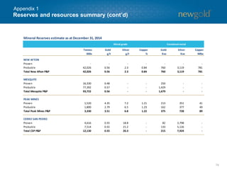 74
Reserves and resources summary (cont’d)
Appendix 1
Mineral Reserves estimate as at December 31, 2014
Tonnes
000s
Gold
g/t
Silver
g/t
Copper
%
Gold
Koz
Silver
Koz
Copper
Mlbs
RAINY RIVER
Direct processing material
Open Pit
Proven 15,839 1.47 2.0 - 746 1,038 -
Probable 46,866 1.26 3.1 - 1,896 4,594 -
Open Pit P&P (direct processing) 62,705 1.31 2.8 - 2,642 5,632 -
Underground
Proven - - - - - - -
Probable 4,187 4.96 10.3 - 668 1,388 -
Underground P&P (direct processing) 4,187 4.96 10.3 - 668 1,388 -
Stockpile material
Open Pit
Proven 6,843 0.38 1.5 - 84 332 -
Probable 30,541 0.39 2.1 - 378 2,058 -
Open Pit P&P (stockpile) 37,384 0.39 2.0 - 462 2,390 -
Total P&P
Proven 22,682 1.14 1.9 - 830 1,370 -
Probable 81,594 1.12 3.1 - 2,942 8,040 -
Total Rainy River P&P 104,276 1.13 2.8 - 3,772 9,410 -
BLACKWATER
Direct processing material
Proven 124,500 0.95 5.5 - 3,790 22,100 -
Probable 169,700 0.68 4.1 - 3,730 22,300 -
P&P (direct processing) 294,200 0.79 4.7 - 7,520 44,400 -
Stockpile material
Proven 20,100 0.50 3.6 - 325 2,300 -
Probable 30,100 0.34 14.6 - 325 14,100 -
P&P (stockpile) 50,200 0.40 10.2 - 650 16,400 -
Total Blackwater P&P 344,400 0.74 5.5 - 8,170 60,800 -
EL MORRO
Proven 321,814 0.56 - 0.55 1,746 - 1,163
Probable 277,240 0.35 - 0.43 929 - 788
Total El Morro P&P 599,054 0.46 - 0.49 2,675 - 1,951
Total P&P 17,646 81,981 2,821
Metal grade Contained metal
100% Basis 30% Basis
 
