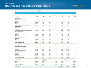 75
Reserves and resources summary (cont’d)
Appendix 1
Measured and Indicated Mineral Resource estimate (exclusive of Reserves) as at December 31, 2014
Tonnes
000s
Gold
g/t
Silver
g/t
Copper
%
Gold
Koz
Silver
Koz
Copper
Mlbs
NEW AFTON
A&B zones
Measured 15,878 0.76 2.3 0.95 390 1,183 334
Indicated 9,031 0.50 2.4 0.75 146 705 149
A&B Zone M&I 24,909 0.67 2.3 0.88 535 1,878 483
C-zone
Measured 10,187 1.11 2.5 1.18 364 819 266
Indicated 27,766 0.76 2.1 0.90 682 1,848 548
C-zone M&I 37,953 0.86 2.2 0.97 1,046 2,672 814
HW Lens
Measured - - - - - - -
Indicated 10,180 0.52 2.1 0.45 170 691 100
HW Lens M&I 10,180 0.52 2.1 0.45 170 691 100
Total New Afton M&I 73,042 0.75 2.2 0.87 1,751 5,235 1,397
MESQUITE
Measured 6,571 0.45 - - 94 - -
Indicated 80,613 0.44 - - 1,153 - -
Total Mesquite M&I 87,184 0.44 - - 1,242 - -
PEAK MINES
Measured 1,700 3.77 5.5 0.77 210 300 29
Indicated 2,100 2.97 7.2 1.00 200 480 46
Total Peak Mines M&I 3,800 3.33 6.4 0.90 410 780 75
CERRO SAN PEDRO
Measured - - - - - - -
Indicated - - - - - - -
Total CSP M&I - - - - - - -
Metal grade Contained metal
 