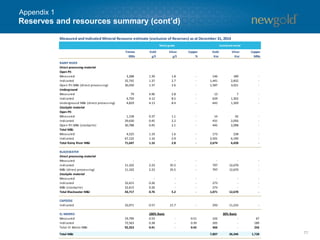 77
Reserves and resources summary (cont’d)
Appendix 1
Inferred Resource estimate as at December 31, 2014
Tonnes
000s
Gold
g/t
Silver
g/t
Copper
%
Gold
Koz
Silver
Koz
Copper
Mlbs
NEW AFTON
A&B-zones 6,154 0.35 1.4 0.37 69 269 50
C-zone 6,965 0.47 1.5 0.53 105 329 82
HW Lens 966 0.69 1.5 0.46 21 45 10
Total New Afton Inferred 14,085 0.43 1.4 0.46 195 643 142
MESQUITE 6,619 0.33 - - 70 - -
PEAK MINES 1,600 1.77 6.2 1.33 92 320 47
CERRO SAN PEDRO 199 0.56 19.1 - 4 122 -
RAINY RIVER
Direct processing
Open Pit 8,096 0.90 1.8 - 233 464 -
Underground 2,738 4.33 8.6 - 381 757 -
Total Direct Processing 10,834 1.77 3.5 - 614 1,221 -
Stockpile
Open Pit 7,726 0.37 1.1 - 91 270 -
Total Rainy River Inferred 18,560 1.18 2.5 - 705 1,491 -
BLACKWATER
Direct processing 10,485 0.79 3.6 - 265 1,201 -
Stockpile 2,939 0.31 3.6 - 29 341 -
Total Blackwater Inferred 13,424 0.68 3.6 - 294 1,542 -
CAPOOSE 19,776 0.48 26.2 - 302 16,670 -
El MORRO
El Morro - Open Pit 564,217 0.16 - 0.26 871 - 970
El Morro - Underground 113,840 0.97 - 0.78 1,065 - 587
Total Inferred 3,597 20,788 1,746
100% Basis 30% Basis
Metal grade Contained metal
 