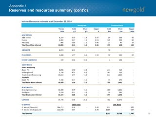 78
1) New Gold’s mineral reserves have been estimated in accordance with the Canadian Institute of Mining, Metallurgy and Petroleum (“CIM”) Definition Standards for Mineral Resources and
Mineral Reserves adopted by CIM Council on May 10, 2014 and incorporated by reference in National Instrument 43-101 (“NI 43-101”).
2) For year-end 2014 mineral reserves for the Company’s mineral properties have been estimated based on the following metal prices and lower cut-off criteria:
Mineral Property Gold
(US$/oz)
Silver
(US$/oz)
Copper
(US$/lb)
Lower Cut-off
New Afton $1,200 $18.00 $3.00 US$21.00/t Main zone, US$24/t B3
Mesquite $1,200 - - 0.21 g/t Au – Oxide and transition reserves
0.41 g/t Au – Non-oxide reserves
Peak Mines $1,200 $18.00 $3.00 A$88 – 133/t NSR
Cerro San Pedro $1,200 $18.00 - US$4.00/t
Rainy River $1,200 $18.00 - Open Pit Direct Processing: 0.3 – 0.7 g/t AuEq
Open Pit Stockpile: 0.30 g/t AuEq
Underground: 3.5 g/t AuEq
Blackwater $1,200 $18.00 - Direct processing: 0.26 – 0.38 g/t AuEq
Stockpile: 0.32 g/t AuEq
El Morro $1,300 - $3.00 0.20% CuEq
Reserves and resources notes
Appendix 1
 