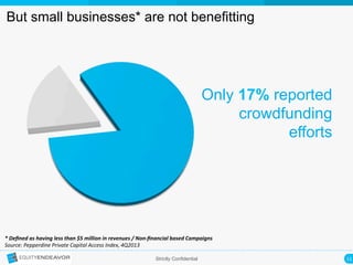 11	
  Strictly Confidential
But small businesses* are not benefitting
*	
  Deﬁned	
  as	
  having	
  less	
  than	
  $5	
  million	
  in	
  revenues	
  /	
  Non-­‐ﬁnancial	
  based	
  Campaigns	
  	
  
Source:	
  Pepperdine	
  Private	
  Capital	
  Access	
  Index,	
  4Q2013	
  
Only 17% reported
crowdfunding
efforts
 