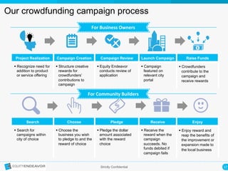 17	
  Strictly Confidential
Our crowdfunding campaign process
Project Realization Campaign Creation Campaign Review Launch Campaign Raise Funds
§ Recognize need for
addition to product
or service offering
§ Structure creative
rewards for
crowdfunders’
contributions to
campaign
§ Equity Endeavor
conducts review of
application
§ Campaign
featured on
relevant city
portal
§ Crowdfunders
contribute to the
campaign and
receive rewards
Search Choose Pledge Receive Enjoy
§ Search for
campaigns within
city of choice
§ Choose the
business you wish
to pledge to and the
reward of choice
§ Pledge the dollar
amount associated
with the reward
choice
§ Receive the
reward when the
campaign
succeeds. No
funds debited if
campaign fails
§ Enjoy reward and
reap the benefits of
the improvement or
expansion made to
the local business
For	
  Business	
  Owners	
  
For	
  Community	
  Builders	
  
 