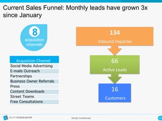 26	
  Strictly Confidential
Current Sales Funnel: Monthly leads have grown 3x
since January
acquisition
channels
8
Social Media Advertising
E-mails Outreach
Partnerships
Business Owner Referrals
Press
Content Downloads
Street Teams
Free Consultations
Acquisition Channel 
16	
  	
  
	
  Customers	
  
66	
  	
  
Ac>ve	
  Leads	
  
134	
  	
  
Inbound	
  Inquiries	
  
 
