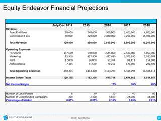30	
  Strictly Confidential
Equity Endeavor Financial Projections
Revenue
Front End Fees
Commission Fees
Total Revenue
Operating Expenses
Personnel
Marketing
Rent
Administrative
Total Operating Expenses
Income Before Taxes
Net Income Margin
July-Dec 2014 2015 2016 2017 2018
30,000$$$$$$$$$$$$$$$$$$$ 240,000$$$$$$$$$$$$$$$$$ 960,000$$$$$$$$$$$ 2,400,000$$$$$$$$$ 4,800,000$$$$$$$$$
90,000$$$$$$$$$$$$$$$$$$$ 720,000$$$$$$$$$$$$$$$$$ 2,880,000$$$$$$$$ 7,200,000$$$$$$$$$ 14,400,000$$$$$$$$
120,000 960,000 3,840,000 9,600,000 19,200,000
147,500$$$$$$$$$$$$$$$$$ 630,000$$$$$$$$$$$$$$$$$ 1,585,000$$$$$$$$ 2,580,000$$$$$$$$$ 4,050,000$$$$$$$$$
73,500$$$$$$$$$$$$$$$$$$$ 427,800$$$$$$$$$$$$$$$$$ 1,477,680$$$$$$$$ 3,305,280$$$$$$$$$ 5,980,704$$$$$$$$$
12,000$$$$$$$$$$$$$$$$$$$ 24,000$$$$$$$$$$$$$$$$$$$ 52,364$$$$$$$$$$$$ 93,818$$$$$$$$$$$$$$ 154,909$$$$$$$$$$$$
7,375$$$$$$$$$$$$$$$$$$$$$ 31,500$$$$$$$$$$$$$$$$$$$ 79,250$$$$$$$$$$$$ 129,000$$$$$$$$$$$$ 202,500$$$$$$$$$$$$
240,375$$$$$$$$$$$$$$$$$ 1,113,300$$$$$$$$$$$$$$ 3,194,294$$$$$$$$ 6,108,098$$$$$$$$$ 10,388,113$$$$$$$$
-$$$$$$$$$$$$$$$$$$$$$$$$
(120,375) (153,300) 645,706 3,491,902 8,811,887
17% 36% 46%
Number of Local Portals
Number of Crowdfunding Campaigns
Percentage of Market
5 10 20 40 80
300$$$$$$$$$$$$$$$$$$$$$$$$ 2,400$$$$$$$$$$$$$$$$$$$$$ 9,600$$$$$$$$$$$$$$ 24,000$$$$$$$$$$$$$$ 48,000$$$$$$$$$$$$$$
0.01% 0.05% 0.18% 0.45% 0.91%
 