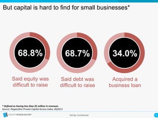 7	
  Strictly Confidential
But capital is hard to find for small businesses*
68.8%
Said equity was
difficult to raise
68.7%
Said debt was
difficult to raise
34.0%
Acquired a
business loan
*	
  Deﬁned	
  as	
  having	
  less	
  than	
  $5	
  million	
  in	
  revenues	
  	
  
Source:	
  Pepperdine	
  Private	
  Capital	
  Access	
  Index,	
  4Q2013	
  
 
