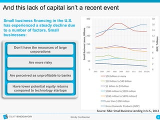 8	
  Strictly Confidential
And this lack of capital isn’t a recent event
Small business financing in the U.S.
has experienced a steady decline due
to a number of factors. Small
businesses:
Don’t have the resources of large
corporations
Are more risky
Are perceived as unprofitable to banks
Have lower potential equity returns
compared to technology startups
0	
  
2	
  
4	
  
6	
  
8	
  
10	
  
12	
  
14	
  
16	
  
18	
  
0	
  
50	
  
100	
  
150	
  
200	
  
250	
  
300	
  
2005	
   2006	
   2007	
   2008	
   2009	
   2010	
   2011	
   2012	
   2012(4)	
  
GDP,	
  Trillions	
  
Small	
  Business	
  Loans,	
  Billions	
  
$50	
  billion	
  or	
  more	
  
$10	
  billion	
  to	
  $49	
  billion	
  
$1	
  billion	
  to	
  $9	
  billion	
  
$500	
  million	
  to	
  $999	
  million	
  
$100	
  million	
  to	
  $499	
  million2	
  
Less	
  than	
  $100	
  million	
  
Gross	
  Domes>c	
  Products	
  (GDP)	
  
Source:	
  SBA:	
  Small	
  Business	
  Lending	
  in	
  U.S.,	
  2012	
  
 