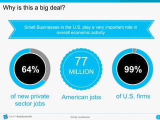 9	
  Strictly Confidential
Why is this a big deal?
64%
of new private
sector jobs
99%
of U.S. firms
Small Businesses in the U.S. play a very important role in
overall economic activity
American jobs
77
MILLION
 