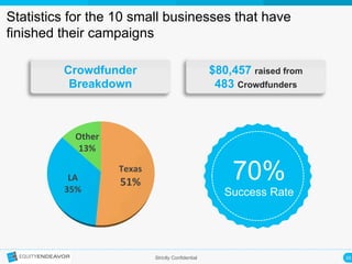 20	
  Strictly Confidential
Texas	
  
51%	
  LA	
  
35%	
  
Other
13%	
  
Statistics for the 10 small businesses that have
finished their campaigns
$80,457 raised from
483 Crowdfunders
Crowdfunder
Breakdown
70%
Success Rate
 