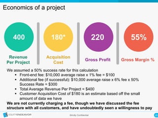 29	
  Strictly Confidential
Economics of a project
Revenue
Per Project
Acquisition
Cost
400 180* 220
Gross Profit
55%
Gross Margin %
We assumed a 50% success rate for this calculation
§  Front-end fee: $10,000 average raise x 1% fee = $100
§  Additional fee (if successful): $10,000 average raise x 6% fee x 50%
Success Rate = $300
§  Total Average Revenue Per Project = $400
§  Customer Acquisition Cost of $180 is an estimate based off the small
amount of data we have
We are not currently charging a fee, though we have discussed the fee
structure with all customers, and have undoubtedly seen a willingness to pay
 