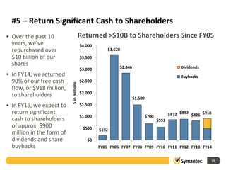 #5 – Return Significant Cash to Shareholders
• Over the past 10
years, we’ve
repurchased over
$10 billion of our
shares
• In FY14, we returned
90% of our free cash
flow, or $918 million,
to shareholders
• In FY15, we expect to
return significant
cash to shareholders
of approx. $900
million in the form of
dividends and share
buybacks
15
Returned >$10B to Shareholders Since FY05
$192
$3.628
$2.846
$1.500
$700
$553
$872 $893
$826 $918
$0
$500
$1.000
$1.500
$2.000
$2.500
$3.000
$3.500
$4.000
FY05 FY06 FY07 FY08 FY09 FY10 FY11 FY12 FY13 FY14
$inmillions
Dividends
Buybacks
 