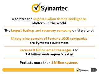 Protects more than 1 billion systems
Secures 8 billion email messages and
1.4 billion web requests a day
Ninety-nine percent of Fortune 1000 companies
are Symantec customers
The largest backup and recovery company on the planet
5
Operates the largest civilian threat intelligence
platform in the world
 