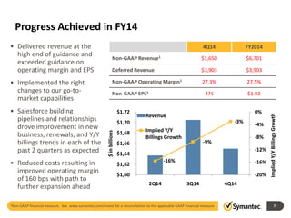 Progress Achieved in FY14
• Delivered revenue at the
high end of guidance and
exceeded guidance on
operating margin and EPS
• Implemented the right
changes to our go-to-
market capabilities
• Salesforce building
pipelines and relationships
drove improvement in new
business, renewals, and Y/Y
billings trends in each of the
past 2 quarters as expected
• Reduced costs resulting in
improved operating margin
of 160 bps with path to
further expansion ahead
7
4Q14 FY2014
Non-GAAP Revenue1 $1,650 $6,701
Deferred Revenue $3,903 $3,903
Non-GAAP Operating Margin1 27.3% 27.5%
Non-GAAP EPS1 47¢ $1.92
-16%
-9%
-3%
-20%
-16%
-12%
-8%
-4%
0%
$1,60
$1,62
$1,64
$1,66
$1,68
$1,70
$1,72
2Q14 3Q14 4Q14
ImpliedY/YBillingsGrowth
$inbillions
Revenue
Implied Y/Y
Billings Growth
1Non-GAAP financial measure. See www.symantec.com/invest for a reconciliation to the applicable GAAP financial measure
 