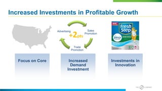 Increased Investments in Profitable Growth
Focus on Core Increased
Demand
Investment
Investments in
Innovation
Sales
Promotion
Trade
Promotion
Advertising
+2pts
 