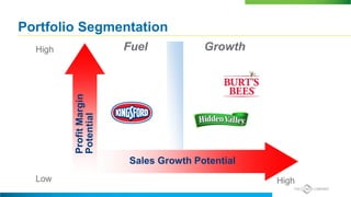 Portfolio Segmentation
Sales Growth Potential
High
Low High
Fuel Growth
 