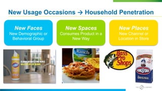 New Usage Occasions → Household Penetration
New Faces
New Demographic or
Behavioral Group
New Spaces
Consumes Product in a
New Way
New Places
New Channel or
Location in Store
 