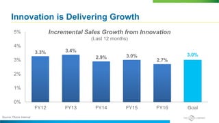 Innovation is Delivering Growth
3.3% 3.4%
2.9% 3.0%
2.7%
0%
1%
2%
3%
4%
5%
FY12 FY13 FY14 FY15 FY16 Goal
3.0%
Incremental Sales Growth from Innovation
(Last 12 months)
Source: Clorox Internal
 