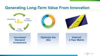 Generating Long-Term Value From Innovation
Increased
Demand
Investment
Optimize the
3Ds
Internal
3-Year Metric
Sales
Promotion
Trade
Promotion
Advertising
+2pts
 
