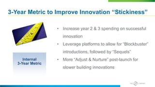 3-Year Metric to Improve Innovation “Stickiness”
Internal
3-Year Metric
• Increase year 2 & 3 spending on successful
innovation
• Leverage platforms to allow for “Blockbuster”
introductions, followed by “Sequels”
• More “Adjust & Nurture” post-launch for
slower building innovations
 
