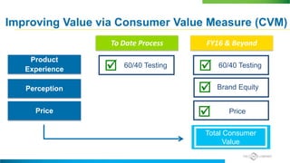 Improving Value via Consumer Value Measure (CVM)
Product
Experience
Perception
Price
To Date Process
 60/40 Testing
FY16 & Beyond
Total Consumer
Value
60/40 Testing
Price
 Brand Equity
 