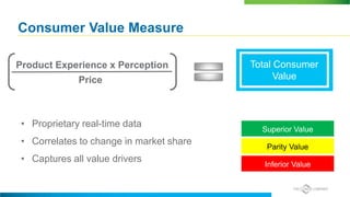 Consumer Value Measure
Product Experience x Perception
Price
Superior Value
Parity Value
Inferior Value
• Proprietary real-time data
• Correlates to change in market share
• Captures all value drivers
Total Consumer
Value
 