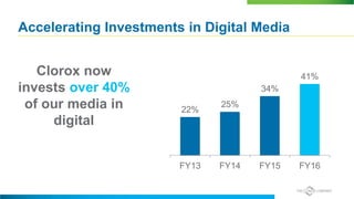 Accelerating Investments in Digital Media
Clorox now
invests over 40%
of our media in
digital
22%
25%
34%
41%
FY13 FY14 FY15 FY16
 