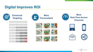 Digital Improves ROI
Enhanced
Targeting
More
Personalized
More
Real Time Across
Channels
 