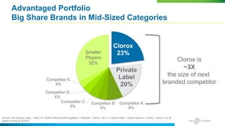 Advantaged Portfolio
Big Share Brands in Mid-Sized Categories
Clorox
23%
Private
Label
20%
Competitor A
8%
Competitor B
5%
Competitor C
5%
Competitor D
4%
Competitor E
4%
Smaller
Players
32%
Clorox is
~3X
the size of next
branded competitor
Source: IRI Infoscan Data - Total U.S. Multi-Outlet (Food/Drug/Mass + Walmart + Sam's + BJ's + Family Dollar + Dollar General + Fred's + DeCA.) for 52
weeks ending 9/18/2016
 