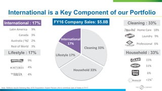 International : 17% Cleaning : 33%
Household : 33%Lifestyle : 17%
Cleaning 33%
Household 33%
Lifestyle 17%
International
17%
Latin America 9%
Canada 3%
Australia / NZ 2%
Rest of World 3%
9%
4%
4%
15%
11%
6%
Home Care 18%
Laundry 9%
Professional 6%
FY16 Company Sales: $5.8B
<1%*
International is a Key Component of our Portfolio
Note: Reflects results following May 2016 Acquisition. Expect Renew Life to contribute 2pts of Sales in FY17
 