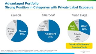 Private
Label
17%
Other
8%
Glad*
32%
Private
Label
44%
Hefty
16%
Other
8%
Advantaged Portfolio
Strong Position in Categories with Private Label Exposure
Clorox
59%
Private
Label
36%
Other
5%
Source: IRI Infoscan Data - Total U.S. Multi-Outlet (Food/Drug/Mass + Walmart + Sam's + BJ's + Family Dollar + Dollar
General + Fred's + DeCA.) for 52 weeks ending 9/18/2016. Premium Trash contains Forceflex + Odorshield
Bleach Trash BagsCharcoal
Kingsford
75%
*Glad >50% Share of
Premium Trash
 