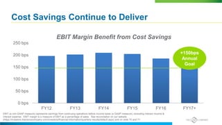 Cost Savings Continue to Deliver
0 bps
50 bps
100 bps
150 bps
200 bps
250 bps
FY12 FY13 FY14 FY15 FY16 FY17+
EBIT Margin Benefit from Cost Savings
+150bps
Annual
Goal
EBIT (a non-GAAP measure) represents earnings from continuing operations before income taxes (a GAAP measure), excluding interest income &
interest expense. EBIT margin is a measure of EBIT as a percentage of sales. See reconcilation on our website
(https://investors.thecloroxcompany.com/investors/financial-information/quarterly-results/default.aspx) and on slide 70 and 71.
 