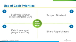 Use of Cash Priorities
Business Growth
(includes targeted M&A)
Support Dividend
Share RepurchasesDebt Leverage1
(Target: 2.0 – 2.5x)
Free
Cash
Flow
1. Debt Leverage = Gross Debt / EBITDA
 