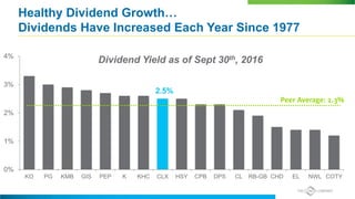 Healthy Dividend Growth…
Dividends Have Increased Each Year Since 1977
0%
1%
2%
3%
4%
KO PG KMB GIS PEP K KHC CLX HSY CPB DPS CL RB-GB CHD EL NWL COTY
2.5%
Peer Average: 2.3%
Dividend Yield as of Sept 30th, 2016
 