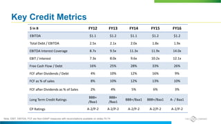 $ in B FY12 FY13 FY14 FY15 FY16
EBITDA $1.1 $1.2 $1.1 $1.2 $1.2
Total Debt / EBITDA 2.5x 2.1x 2.0x 1.8x 1.9x
EBITDA Interest Coverage 8.7x 9.5x 11.3x 11.9x 14.0x
EBIT / Interest 7.3x 8.0x 9.6x 10.2x 12.1x
Free Cash Flow / Debt 16% 25% 28% 33% 26%
FCF after Dividends / Debt 4% 10% 12% 16% 9%
FCF as % of sales 8% 10% 12% 13% 10%
FCF after Dividends as % of Sales 2% 4% 5% 6% 3%
Long Term Credit Ratings
BBB+
/Baa1
BBB+
/Baa1
BBB+/Baa1 BBB+/Baa1 A- / Baa1
CP Ratings A-2/P-2 A-2/P-2 A-2/P-2 A-2/P-2 A-2/P-2
Key Credit Metrics
Note: EBIT, EBITDA, FCF are Non-GAAP measures with reconciliations available on slides 70-74
 