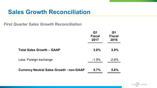 Sales Growth Reconciliation
First Quarter Sales Growth Reconciliation
Q1
Fiscal
2017
Q1
Fiscal
2016
Total Sales Growth – GAAP 3.8% 2.8%
Less: Foreign exchange -1.9% -2.8%
Currency Neutral Sales Growth - non-GAAP 5.7% 5.6%
 
