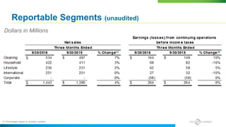 Reportable Segments (unaudited)
Dollars in Millions
(1) Percentages based on rounded numbers.
 