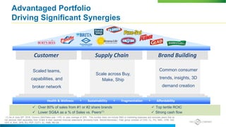 Advantaged Portfolio
Driving Significant Synergies
 Over 80% of sales from #1 or #2 share brands
 Lower SG&A as a % of Sales vs. Peers(1)
 Top tertile ROIC
 Strong cash flow
Customer
Scaled teams,
capabilities, and
broker network
Supply Chain
Scale across Buy,
Make, Ship
Brand Building
Common consumer
trends, insights, 3D
demand creation
Health & Wellness  Sustainability  Fragmentation  Affordability
(1) As of June 30th, 2016, Clorox’s S&A/Sales was ~14% vs. peer average of 20% . This number does not include R&D or marketing expenses and excludes peers that do
not disclose S&A separately from SG&A in their reported financial statements (Kimberly-Clark, Reckitt-Benckiser). Peer group consists of CHD, CL, PG, NWL, CPB, GIS,
HSY, K, KHC, DPS, KO, PEP, COTY, EL, KMB, RB-GB.
 
