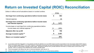 Return on Invested Capital (ROIC) Reconciliation
Dollars in millions and all calculations based on rounded numbers
FY16
$ 983
88
$ 1,071
$ (365)
$ 706
$ 2,457
29%Return on invested capital (1)
Earnings from continuing operations before income taxes
Earnings from continuing operations before income taxes
and interest expense
Average invested capital (3)
Income taxes on earnings from continuing operations before
income taxes and interest expense (2)
Interest expense
Adjusted after-tax profit
(1) In accordance with SEC's Regulation G, this schedule provides the definition of a non-GAAP measure and the reconciliation to the most closely related GAAP measure.
Return on invested capital (ROIC), a non-GAAP measure, is calculated as earnings from continuing operations before income taxes and interest expense, computed on
an after-tax basis as a percentage of average invested capital. Management believes ROIC provides additional information to investors about current trends in the
business. ROIC is a measure of how effectively the company allocates capital.
(2) The tax rate applied is the effective tax rate on continuing operations, which was 34.1%.
(3) Average invested capital represents a five quarter average of total assets less non-interest bearing liabilities.
 