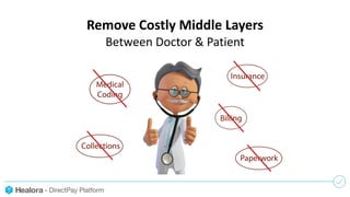 Remove Costly Middle Layers
Between Doctor & Patient
- DirectPay Platform
 