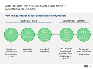 AMG LITHIUM HAS A SIGNIFICANT FIRST MOVER
ADVANTAGE IN EUROPE
Mibra Mine Spodumene
Technical
Grade Li
Precursor
Battery
Grade Li
Hydroxide
Solid
Electrolytes
Spodumene
production in
operation since
2018
Expansion
underway
Under basic
engineering
Current Lab-
scale production
& sampling
Upstream - Brazil Downstream - Germany
From mining through to next generation lithium products
First European
battery-grade
hydroxide plant
starting up in
Q4 2023
10
 
