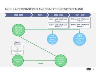 MODULAR EXPANSION PLANS TO MEET GROWING DEMAND
Technical
Grade Li
Precursor
Plant
BG Lithium
Hydroxide
Module 1
20k tons
Spodumene
(SP1+)
Spodumene
130kt
Spodumene
90kt
Capacity
Expansion
Commercial
Solid
Electrolyte
Plant
Supply
2022 -2023 2024 2025 - 2026 2027 - 2028
Battery-grade Li Hydroxide
Module 3
Battery-grade Li Hydroxide
Module 2
Battery-grade Li Hydroxide
Module 4
Battery-grade Li Hydroxide
Module 5
Solid
Electrolyte
Demo
Plant 100
tons
11
 