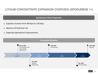 LITHIUM CONCENTRATE EXPANSION OVERVIEW (SPODUMENE 1+)
Spodumene Plant Expansion
Execution Timeline
◼ Capacity increase from 90 ktpa to 130 ktpa
◼ Absence of technical risk
◼ Expected operational improvements
March 2021
Test work & Front-
end Loading
(“FEL”) 2 / 3
Dec. 2021
Detailed
Engineering
May 2022
Construction
Feb. 2023
Commissioning
8
months
6
months
9
months
2
months
April 2023
Start-Up
12
 