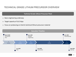 TECHNICAL GRADE LITHIUM PRECURSOR OVERVIEW
13
Technical Grade Lithium Precursor Plant
◼ Basic engineering underway
◼ Target capacity of 16.5 ktpa
◼ Focus on producing an interim technical lithium precursor material
Execution Timeline
March 2022
Test work &
FEL2
Nov. 2023
Detailed
Engineering
June 2024
Construction
9
months
9
months
8
months
18
months
5
months
Jan. 2023
FEL3
Dec. 2025
Commissioning
May 2026
Start-Up
 