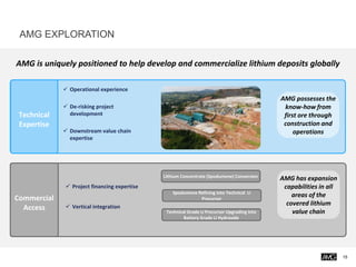 AMG EXPLORATION
AMG is uniquely positioned to help develop and commercialize lithium deposits globally
AMG possesses the
know-how from
first ore through
construction and
operations
AMG has expansion
capabilities in all
areas of the
covered lithium
value chain
Lithium Concentrate (Spodumene) Conversion
Spodumene Refining into Technical Li
Precursor
Technical Grade Li Precursor Upgrading into
Battery Grade Li Hydroxide
✓ Operational experience
✓ De-risking project
development
✓ Downstream value chain
expertise
✓ Project financing expertise
✓ Vertical integration
Commercial
Access
Technical
Expertise
15
 