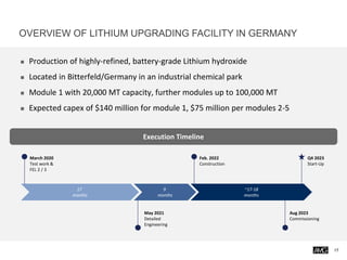 OVERVIEW OF LITHIUM UPGRADING FACILITY IN GERMANY
◼ Production of highly-refined, battery-grade Lithium hydroxide
◼ Located in Bitterfeld/Germany in an industrial chemical park
◼ Module 1 with 20,000 MT capacity, further modules up to 100,000 MT
◼ Expected capex of $140 million for module 1, $75 million per modules 2-5
Execution Timeline
17
months
9
months
~17-18
months
March 2020
Test work &
FEL 2 / 3
May 2021
Detailed
Engineering
Q4 2023
Start-Up
Aug 2023
Commissioning
Feb. 2022
Construction
17
 