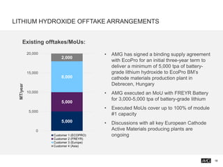 • AMG has signed a binding supply agreement
with EcoPro for an initial three-year term to
deliver a minimum of 5,000 tpa of battery-
grade lithium hydroxide to EcoPro BM’s
cathode materials production plant in
Debrecen, Hungary
• AMG executed an MoU with FREYR Battery
for 3,000-5,000 tpa of battery-grade lithium
• Executed MoUs cover up to 100% of module
#1 capacity
• Discussions with all key European Cathode
Active Materials producing plants are
ongoing
LITHIUM HYDROXIDE OFFTAKE ARRANGEMENTS
Existing offtakes/MoUs:
18
5,000
5,000
8,000
2,000
0
5,000
10,000
15,000
20,000
MT/year
Customer 1 (ECOPRO)
Customer 2 (FREYR)
Customer 3 (Europe)
Customer 4 (Asia)
 